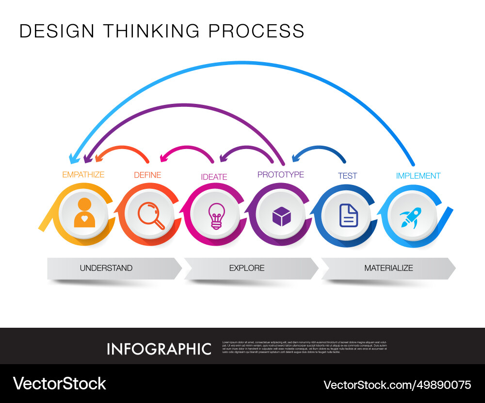 Design thinking process vector image