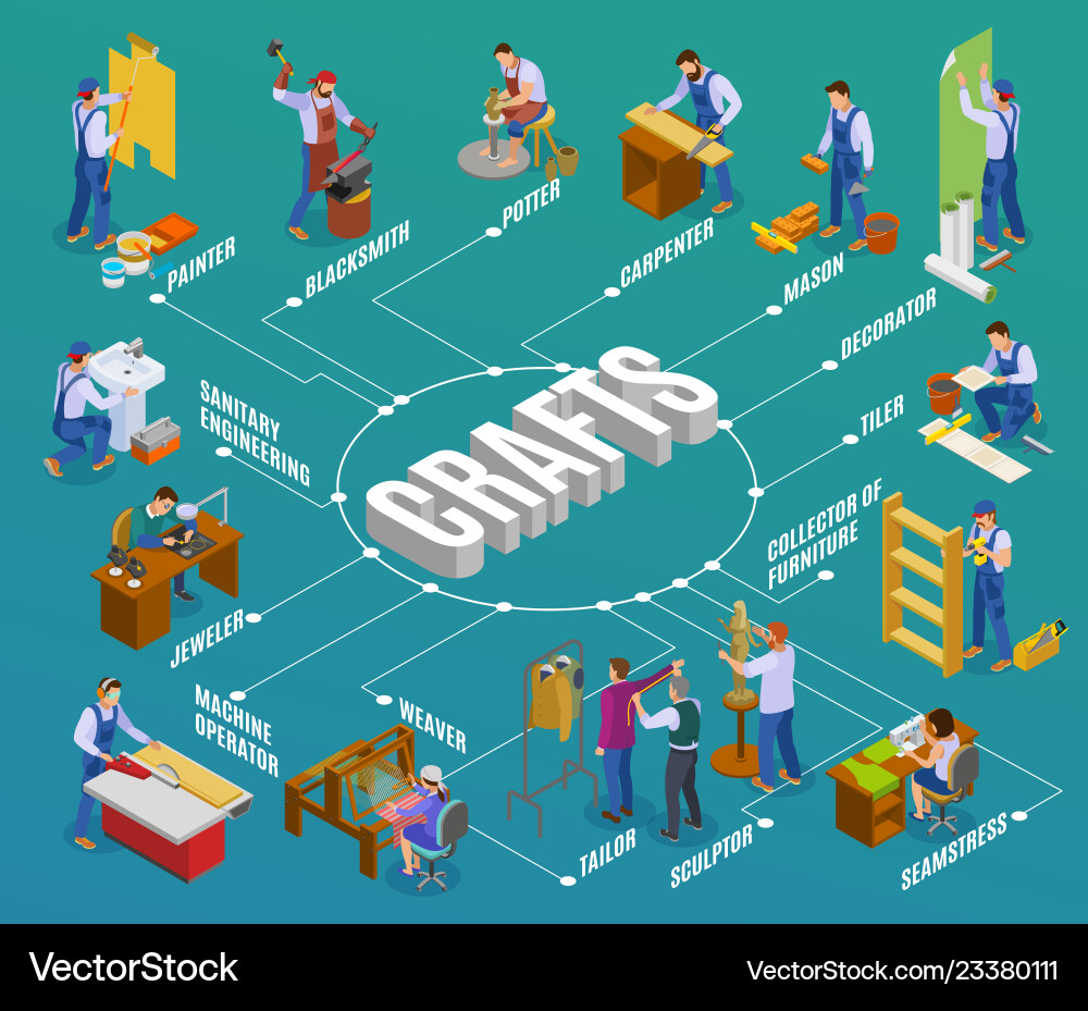 Handmade Flowchart Artisan Production Flowchart Royalty Free Vector Image