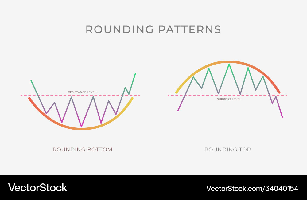 Rounding Top and Bottom Chart Patterns vector image
