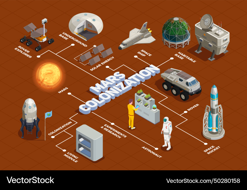 Mars colonization isometric flowchart Mars colonization isometric flowchart Vector Image