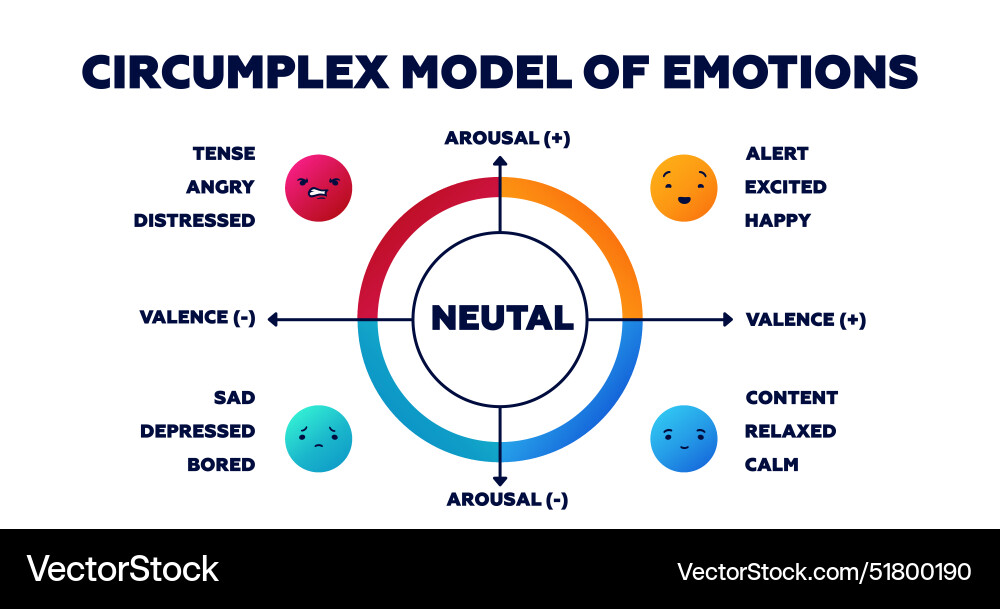 Circumplex model of emotions secure positive Vector Image