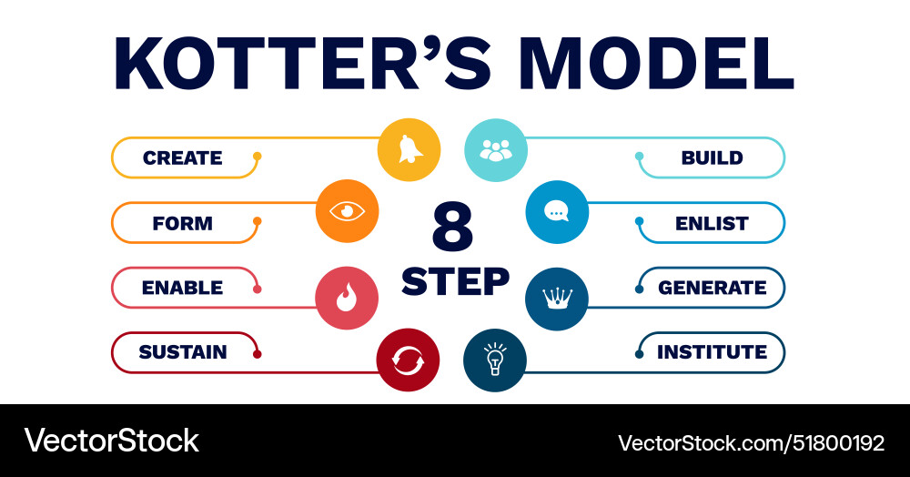 Kotters model diagram generate document Vector Image
