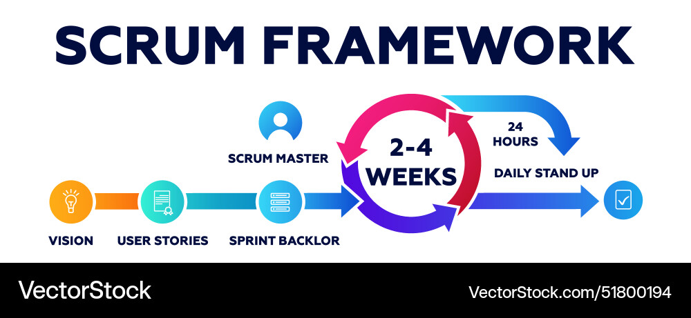 Scrum framework software development vector image