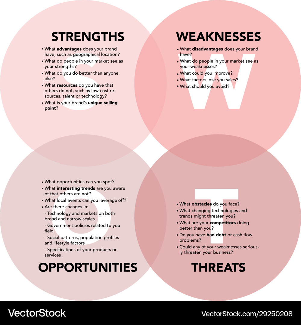 Swot and smart analysis with explanation on white Swot and smart analysis with explanation on white vector image