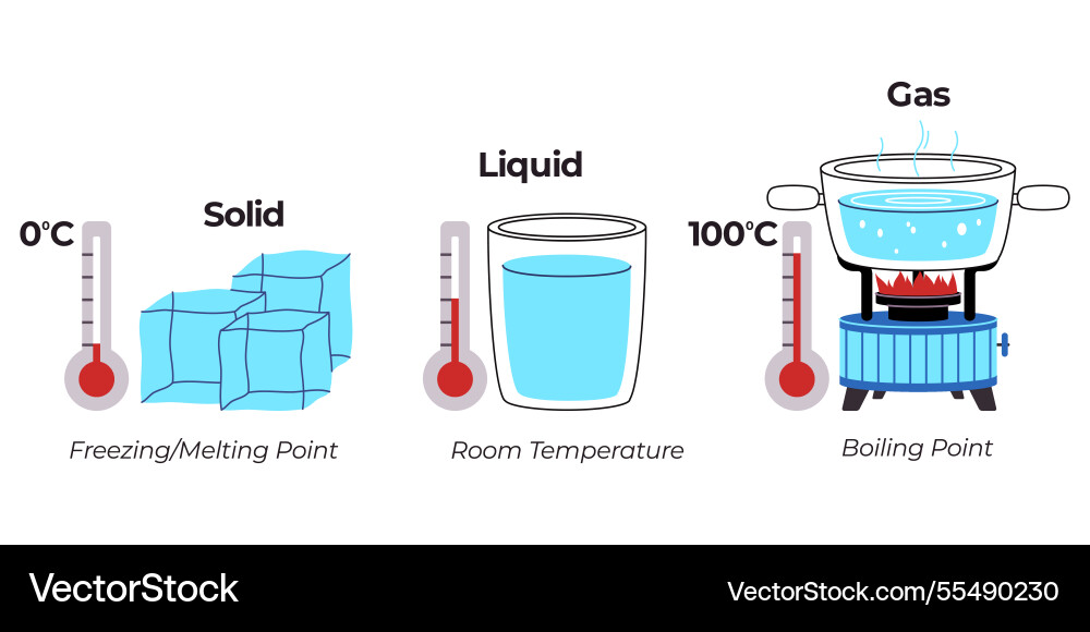 Boiling freezing melting point room temperature Boiling freezing melting point room temperature vector image