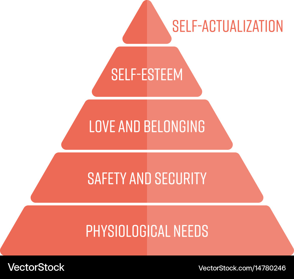 Maslows hierarchy of needs represented Vector Image