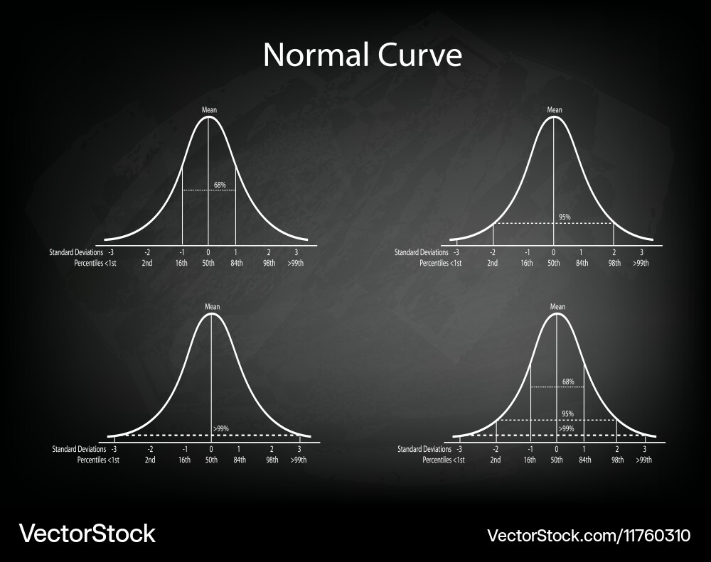 Normal distribution diagram on green chalkboard Vector Image