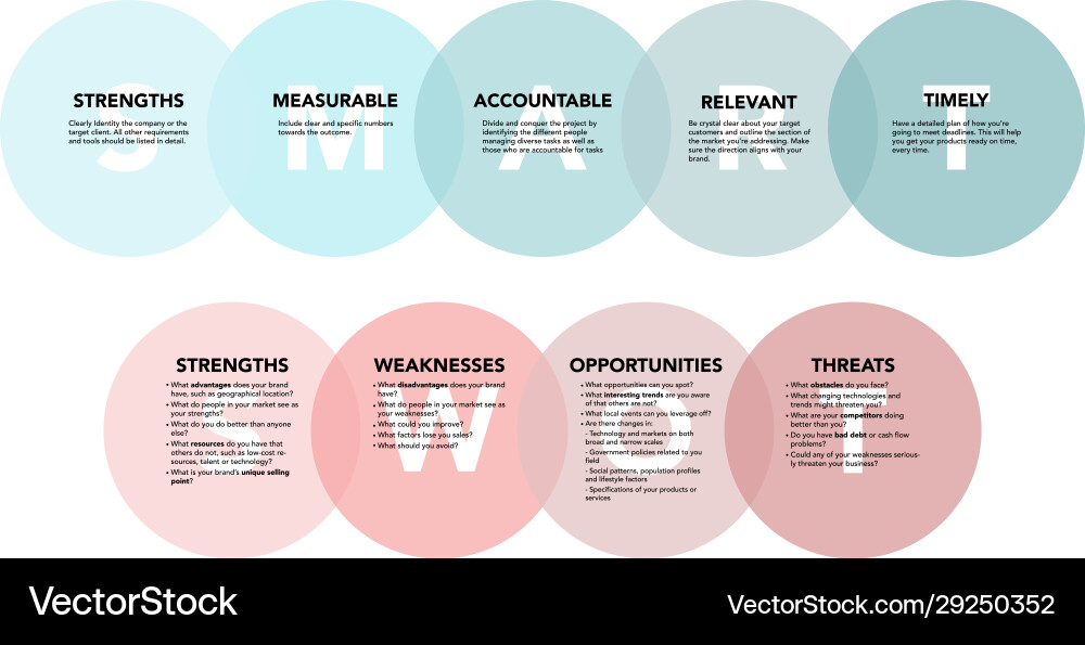 Swot and smart analysis with explanation on white Swot and smart analysis with explanation on white vector image
