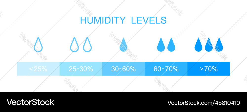 Humidity Scale Bar - Percent Measurement Vector Image