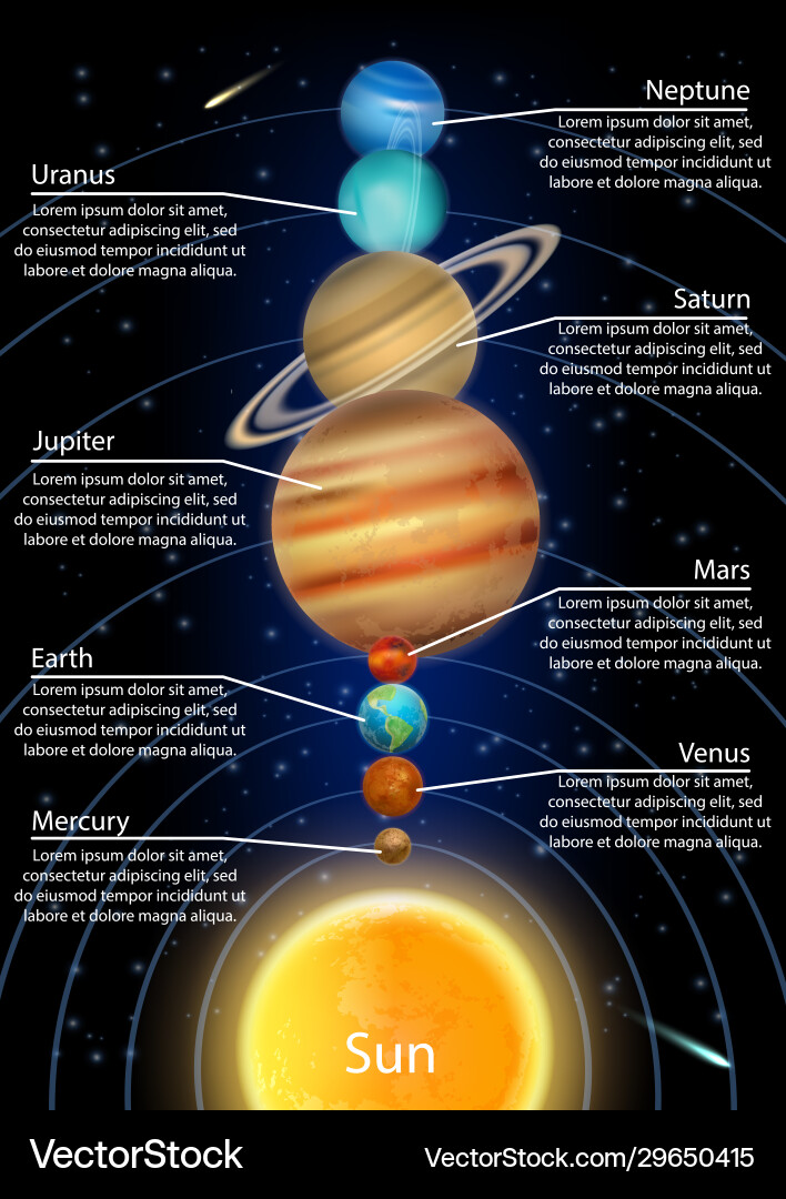 Solar system planets in order from sun Solar system planets in order from sun vector image