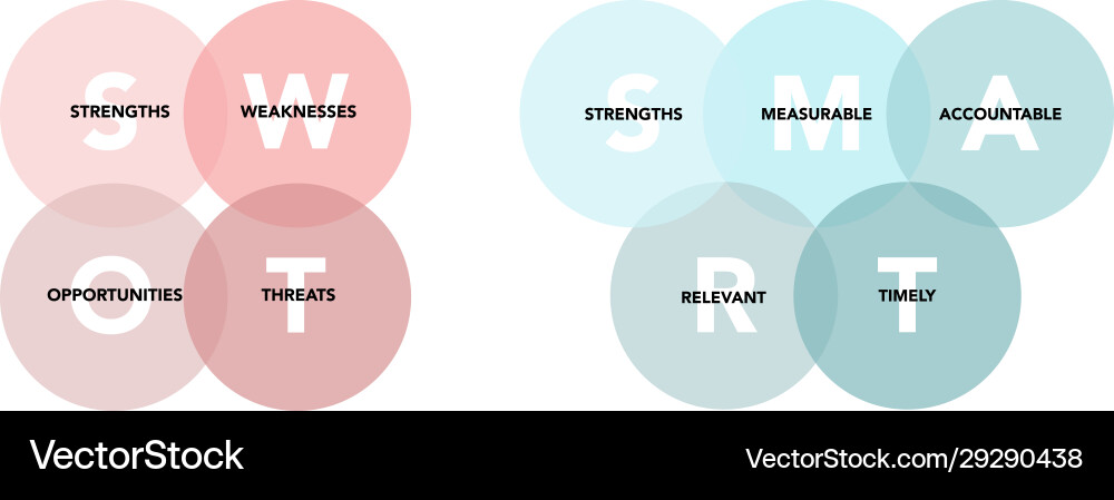 Swot and smart analysis with explanation on white Swot and smart analysis with explanation on white Vector Image