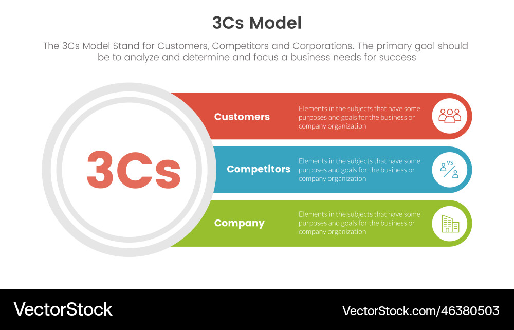3cs model business framework infographic 3 3cs model business framework infographic 3 vector image