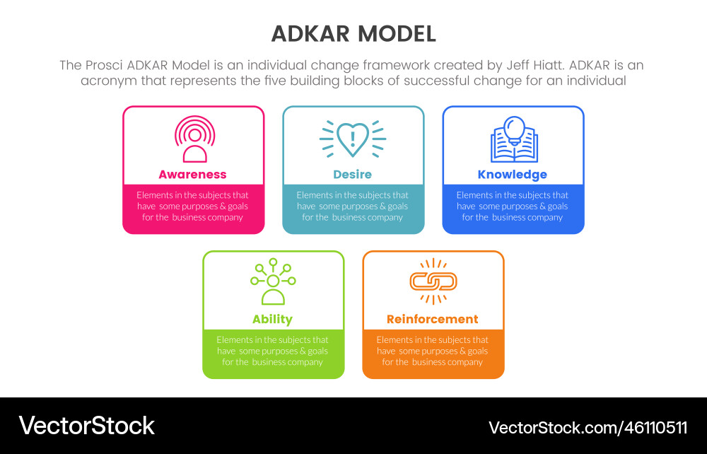 Adkar model change management framework Vector Image