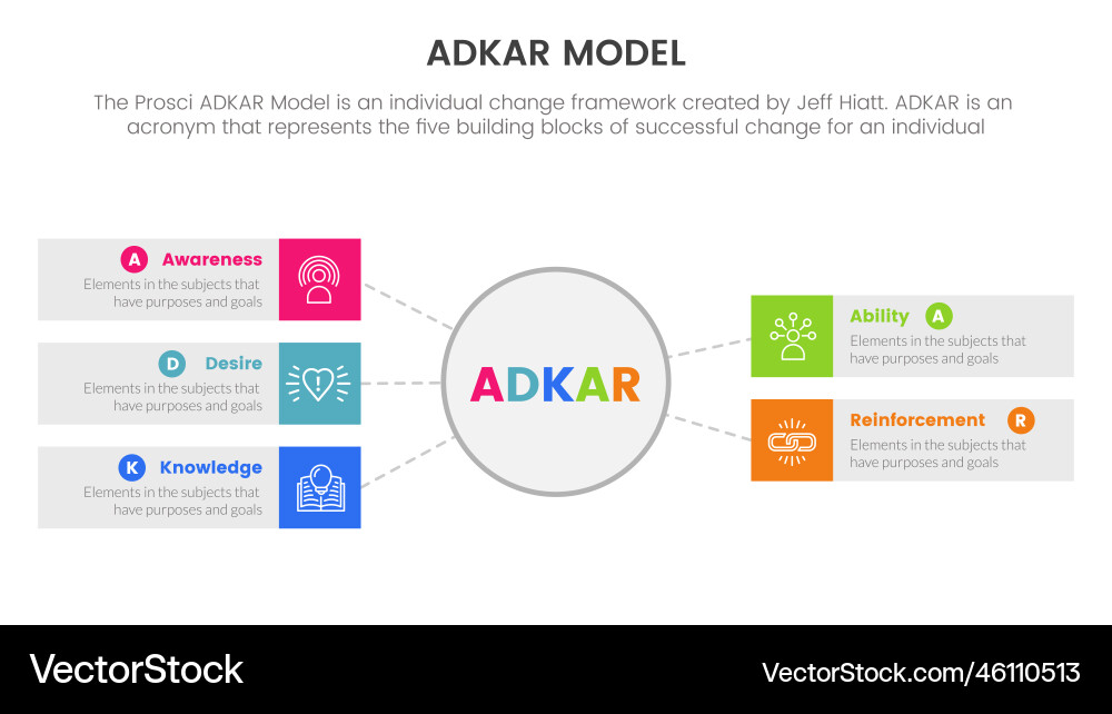 Adkar model change management framework Vector Image