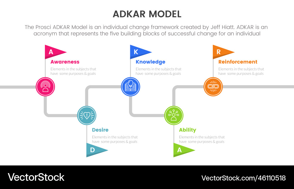 Adkar model change management framework Adkar model change management framework Vector Image