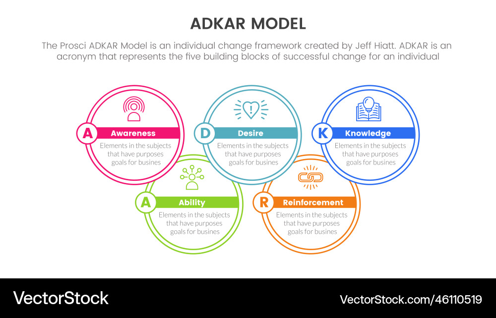 Adkar model change management framework Vector Image