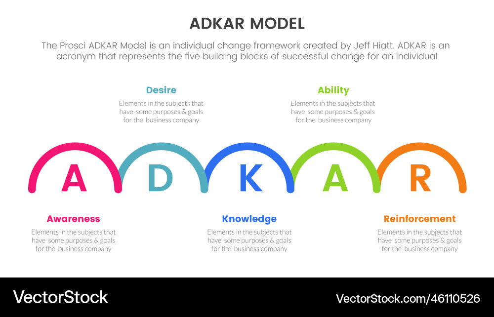 Adkar model change management framework Adkar model change management framework vector image