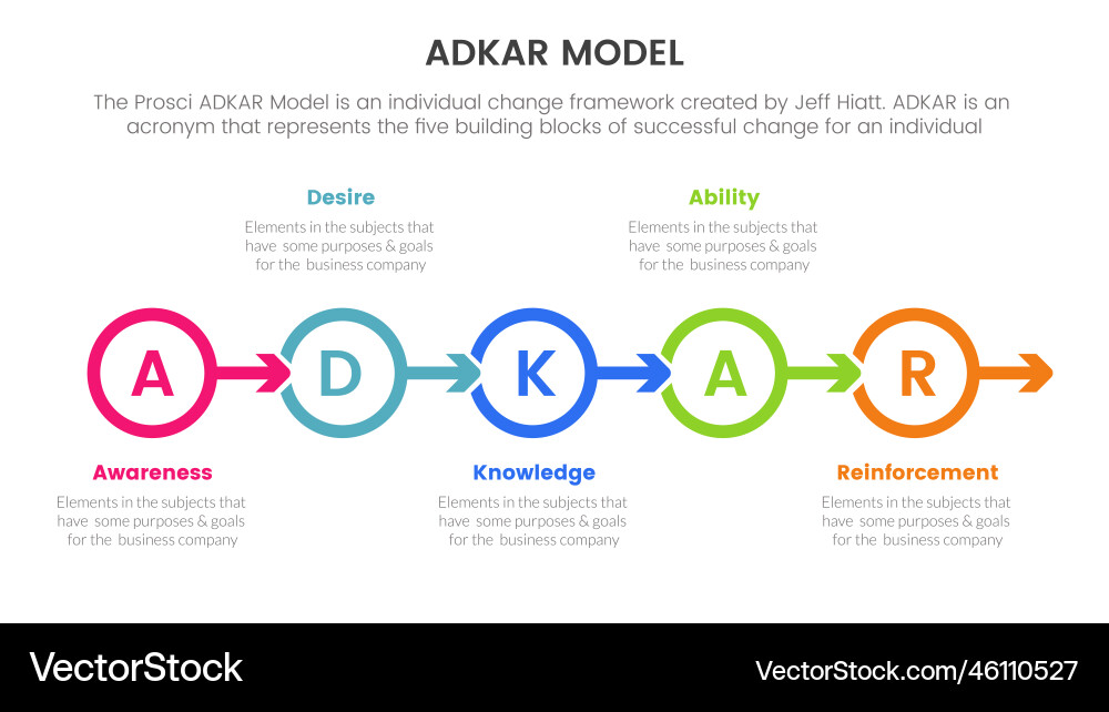 Adkar model change management framework Adkar model change management framework vector image
