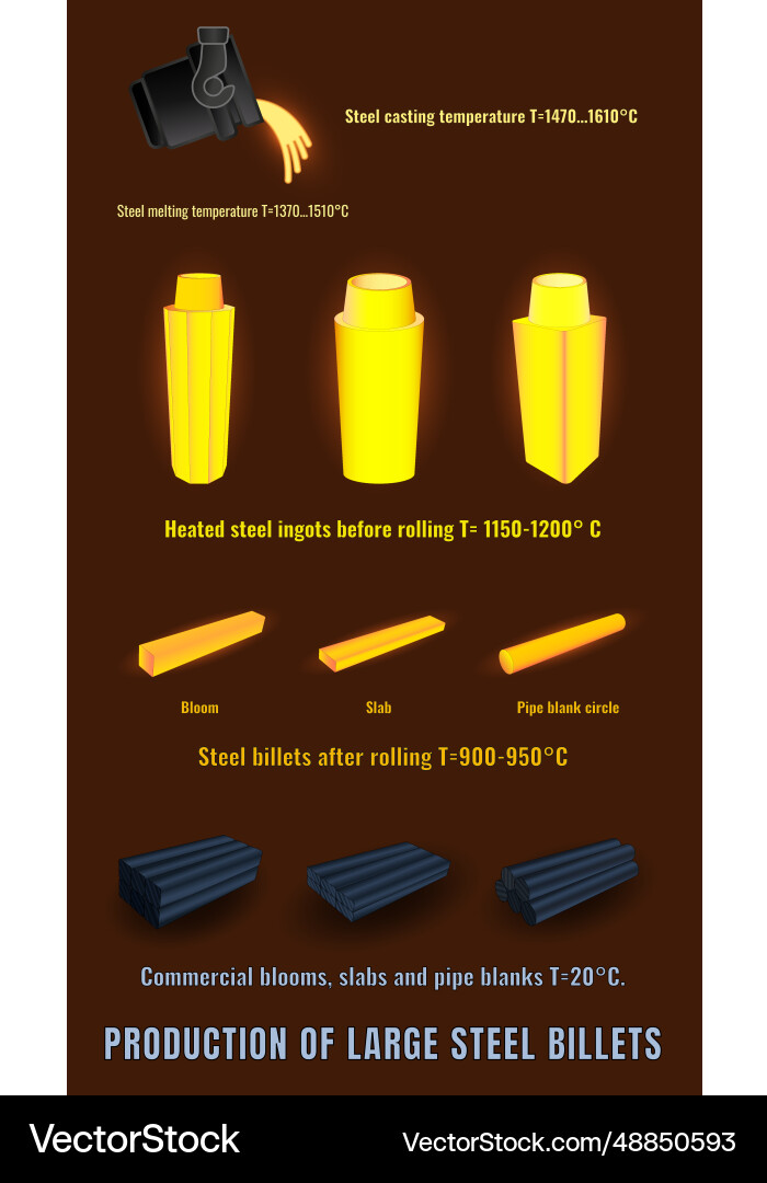 Set of the process casting Vector Image