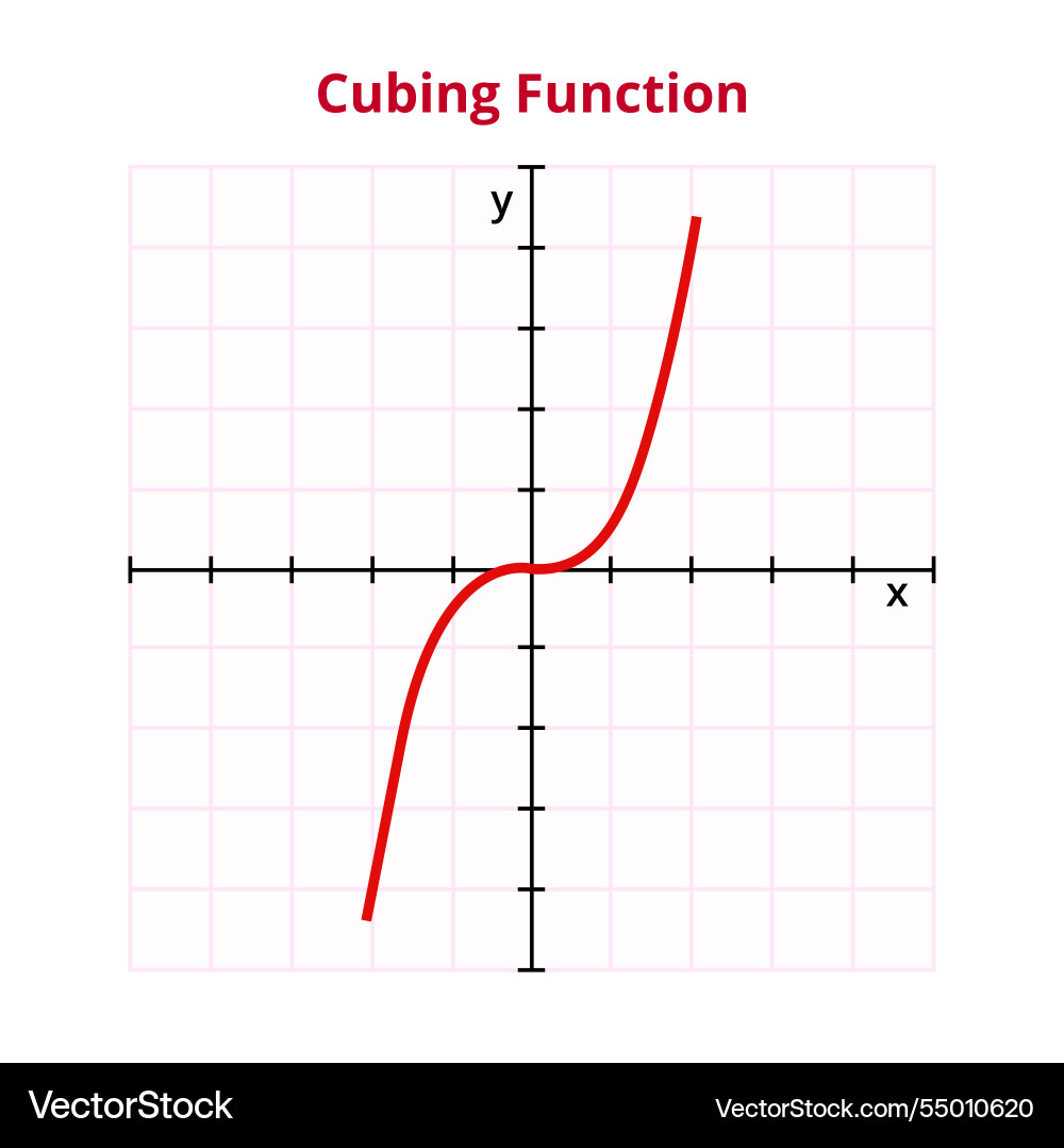 Cubing cube cubic function polynomial Vector Image
