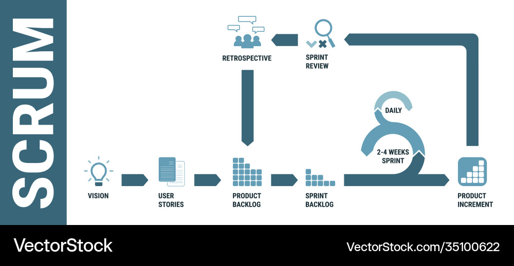 Scrum Development Framework vector image