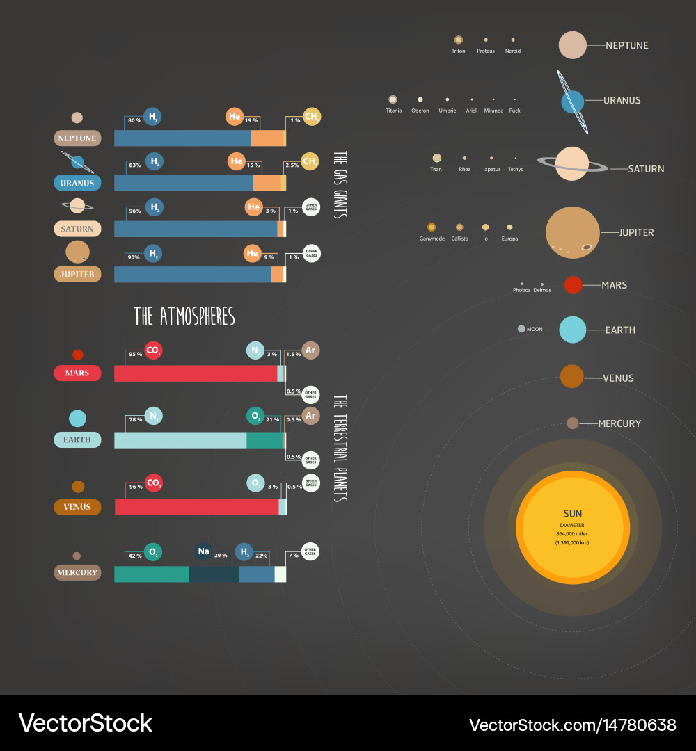 Solar System Atmospheres Vector Image