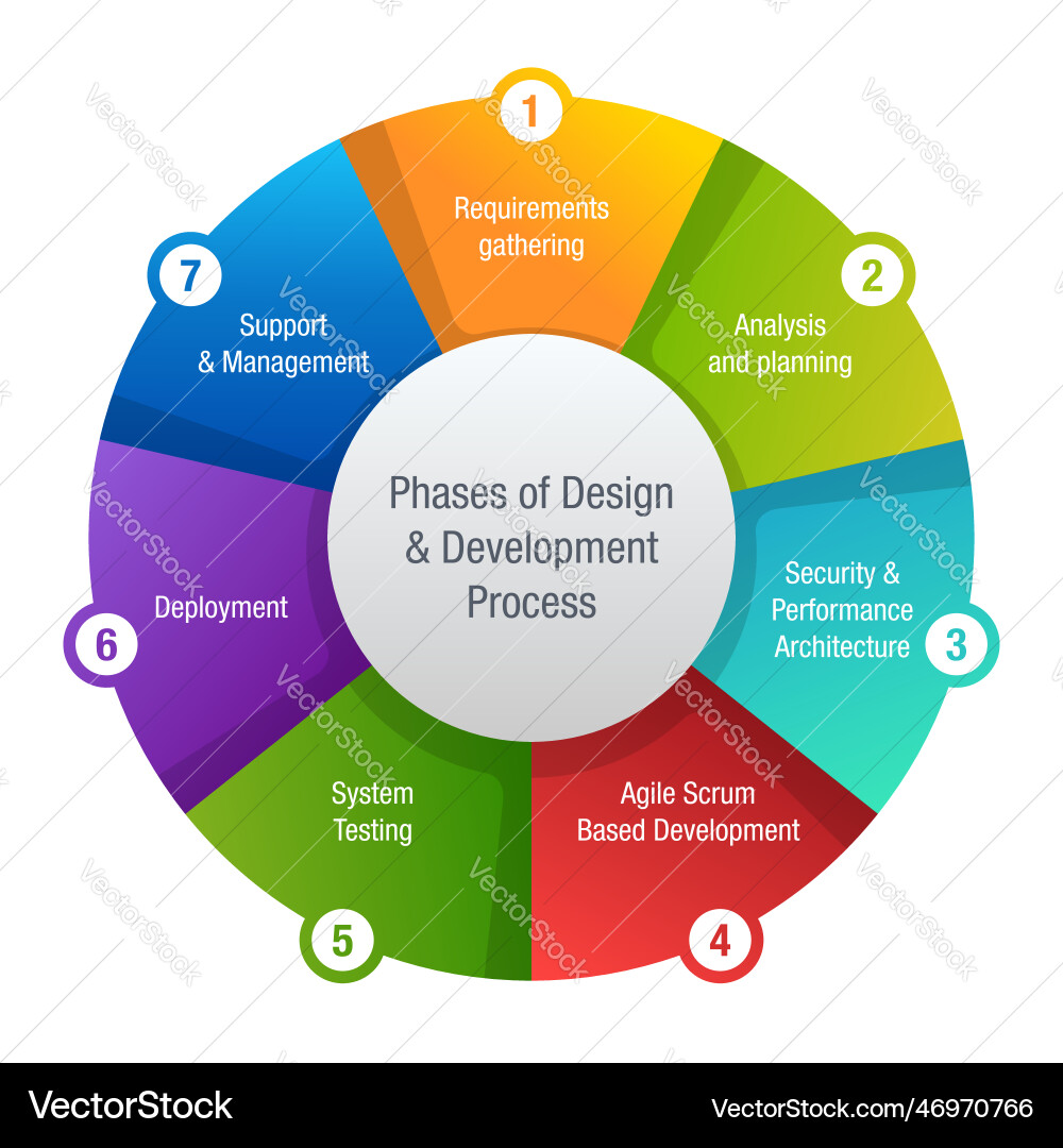 7 phases of software development life cycle Vector Image