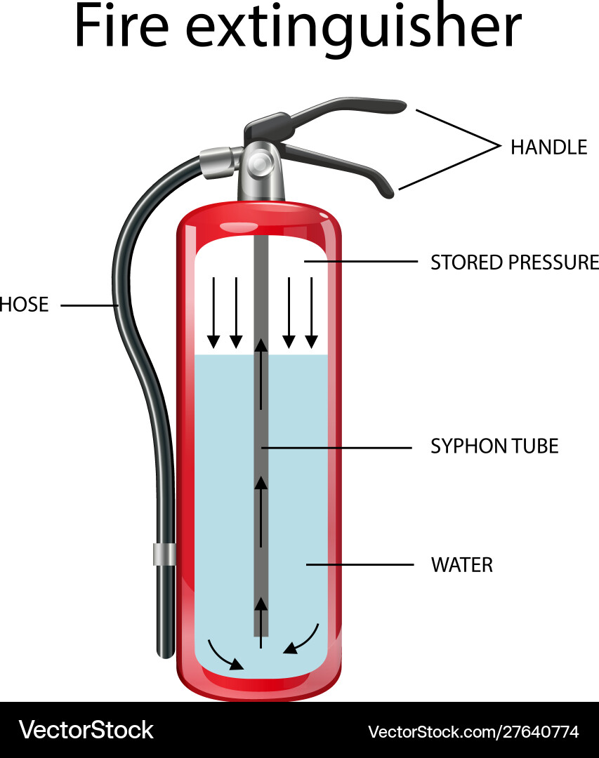 Fire extinguisher labeled discount
