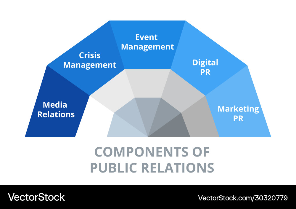 Components public relations pr Vector Image