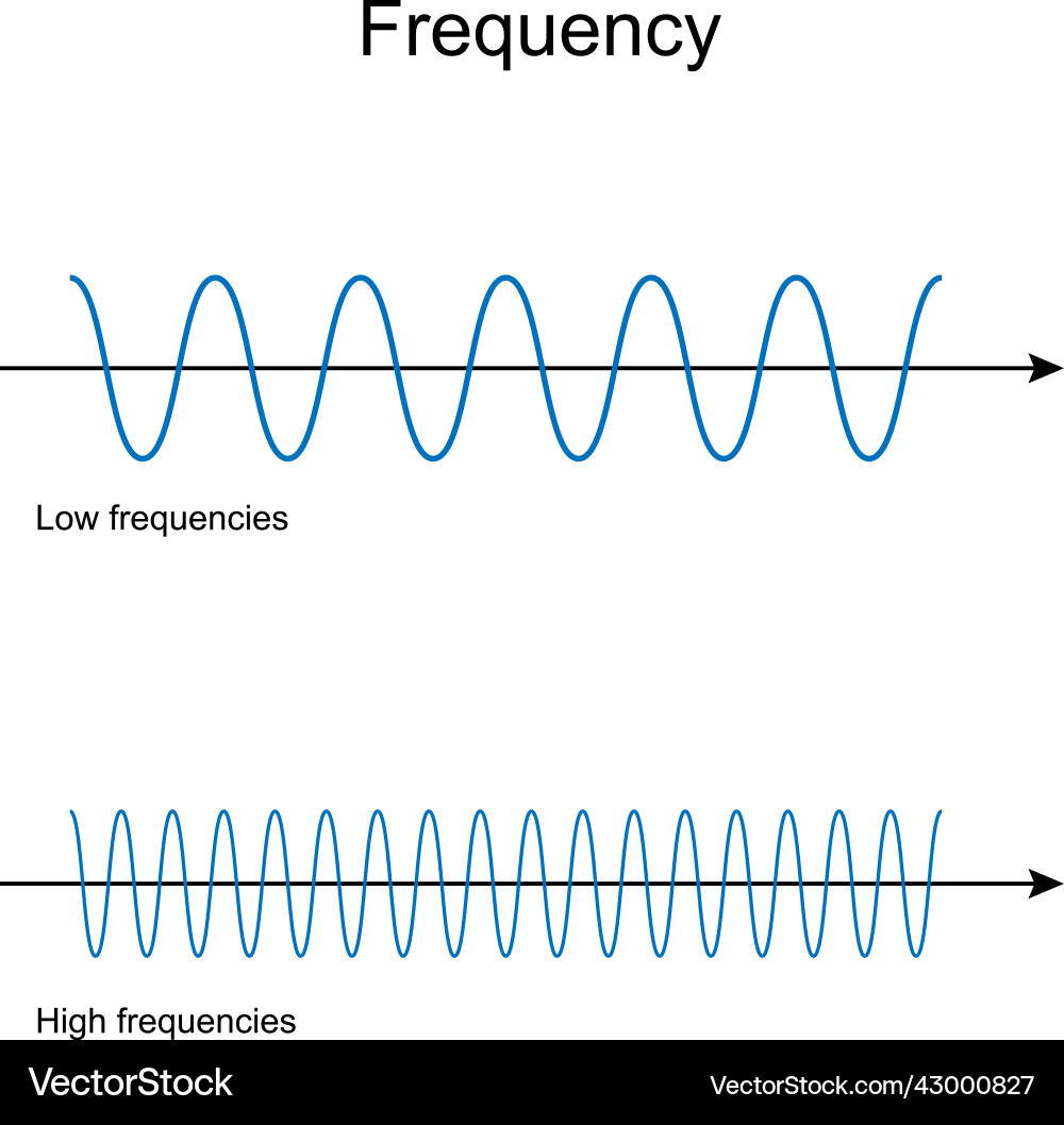 Frequency Waveforms - High & Low vector image