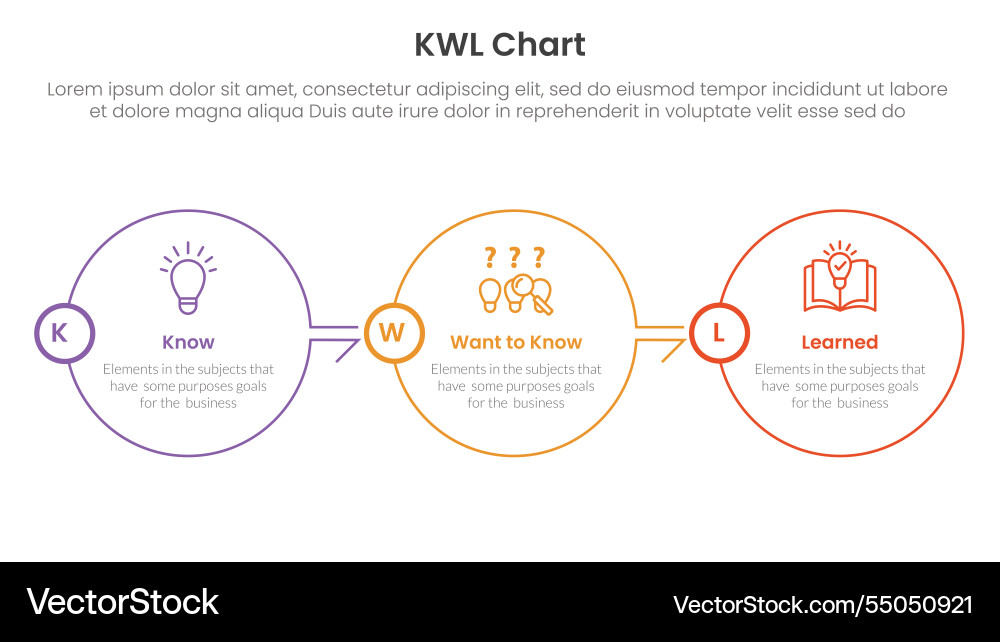Kwl chart infographic 3 point with big circle Kwl chart infographic 3 point with big circle Vector Image