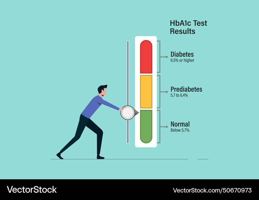 Hemoglobin a1c test with level indicator managing Hemoglobin a1c test with level indicator managing Vector Image