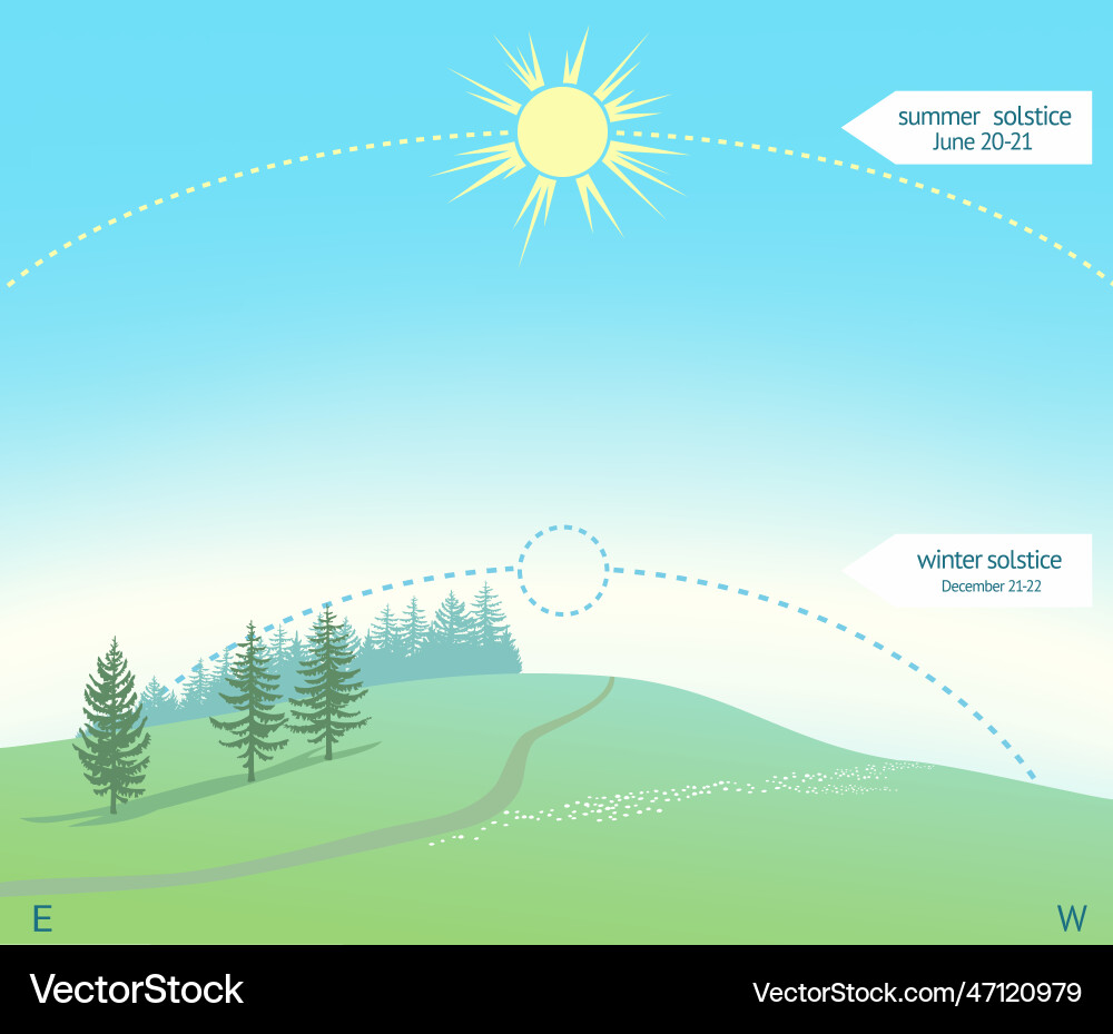 Infographics for summer solstice on june shining Infographics for summer solstice on june shining vector image
