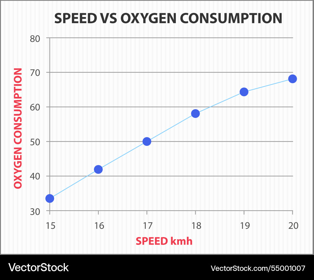 Graph showing relationship between speed Graph showing relationship between speed vector image