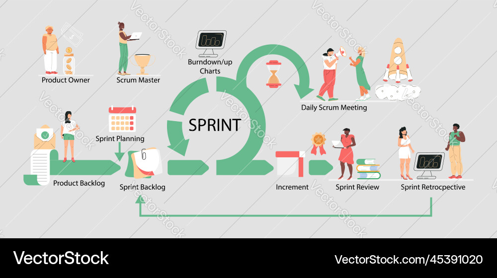 Scrum Rahmenschema täglich srum Vektorbild