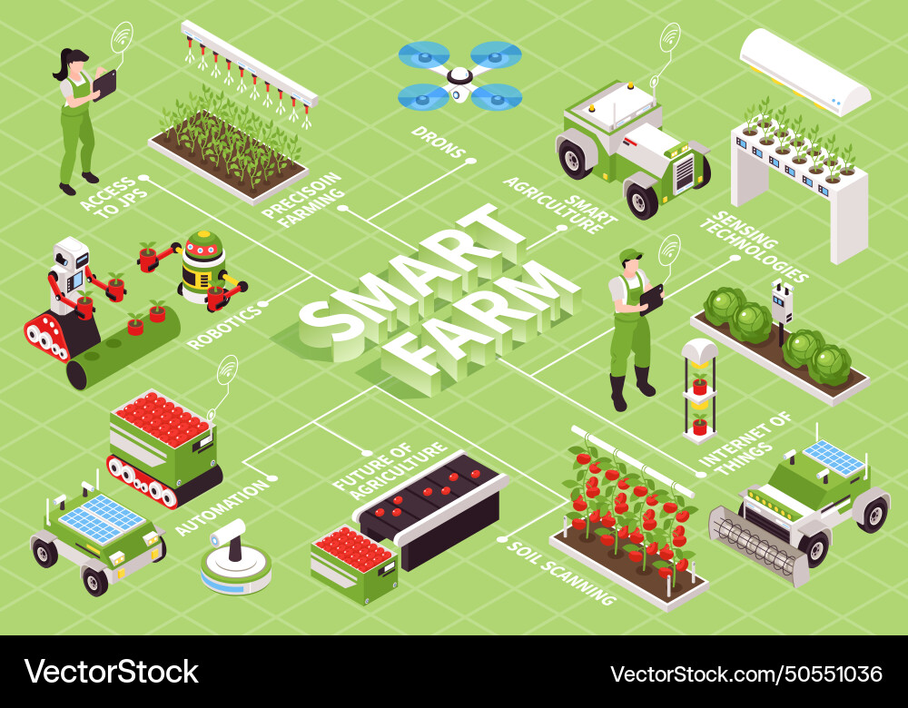 Smart farming isometric flowchart Vector Image