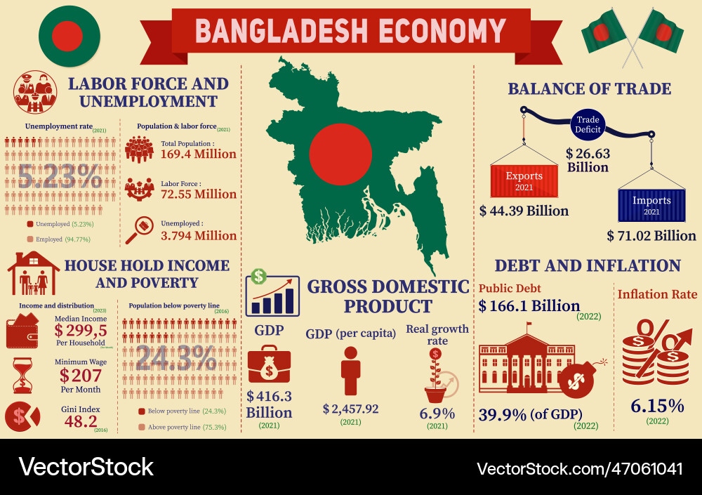 Bangladesh economy infographic presentation Bangladesh economy infographic presentation vector image