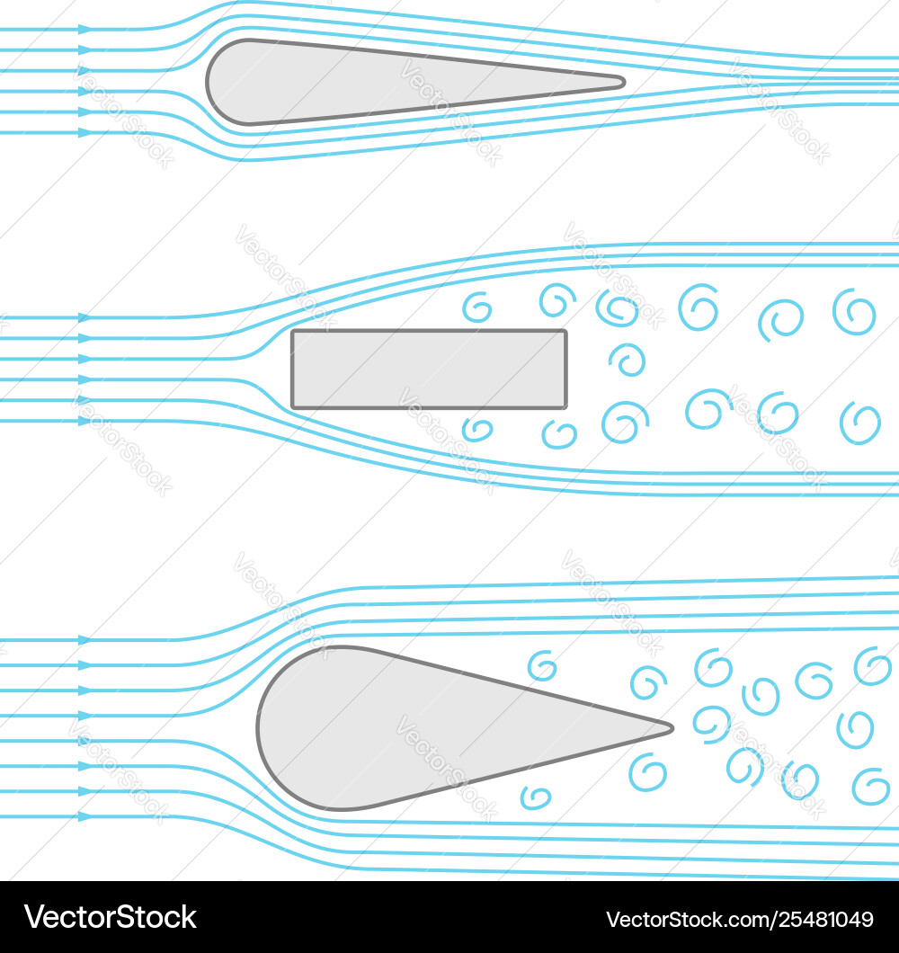 Airflow types flow around different shapes vector image