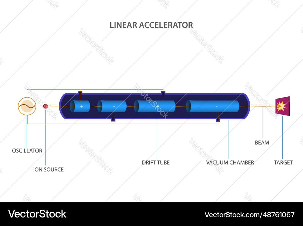 A linac or linear accelerator is type A linac or linear accelerator is type vector image