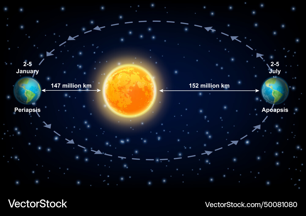 Earth planet periapsis and apoapsis line apses Earth planet periapsis and apoapsis line apses vector image