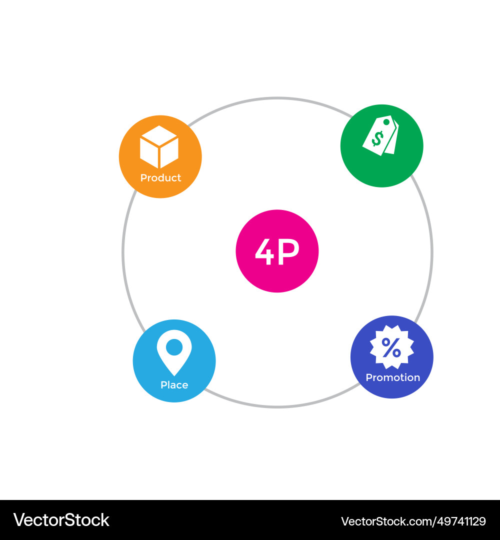 4ps model of marketing mix infographic 4ps model of marketing mix infographic vector image
