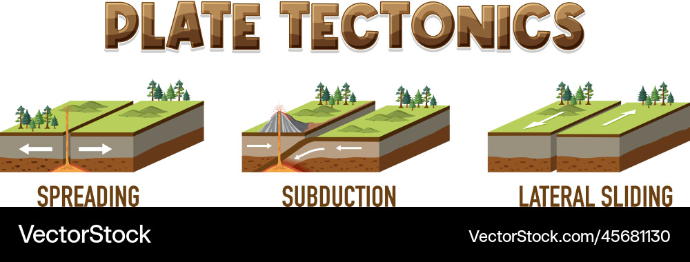 Three types of tectonic boundaries Three types of tectonic boundaries vector image