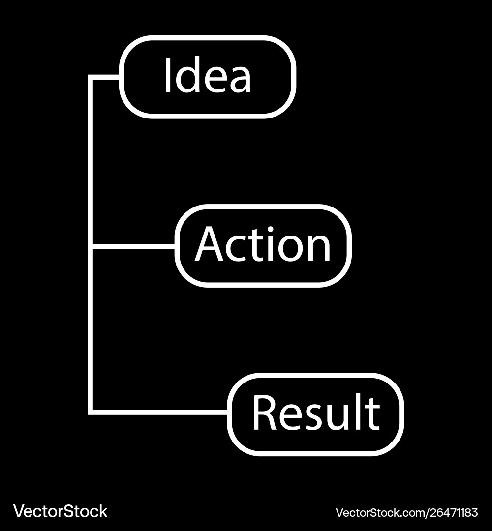 Concept a chain idea action result image Vector Image