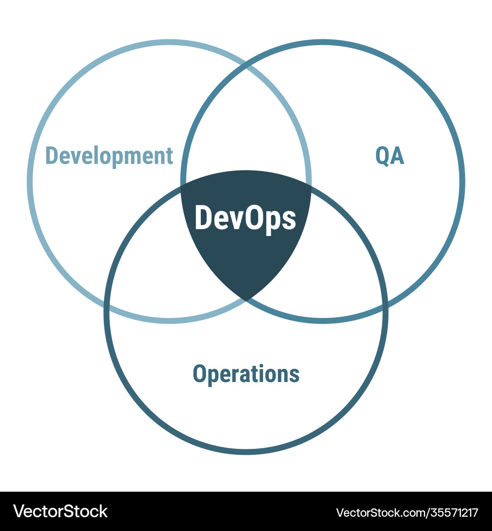 Devops software engineering methodology Devops software engineering methodology vector image