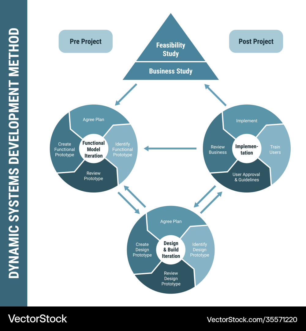 Dynamic Systems Development Method (DSDM) vector image