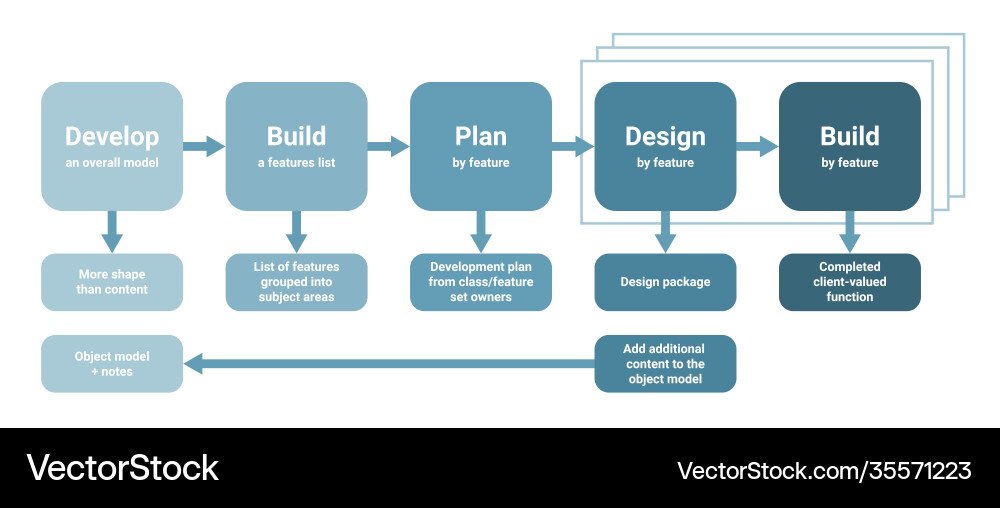 Feature driven development fdd software project Vector Image