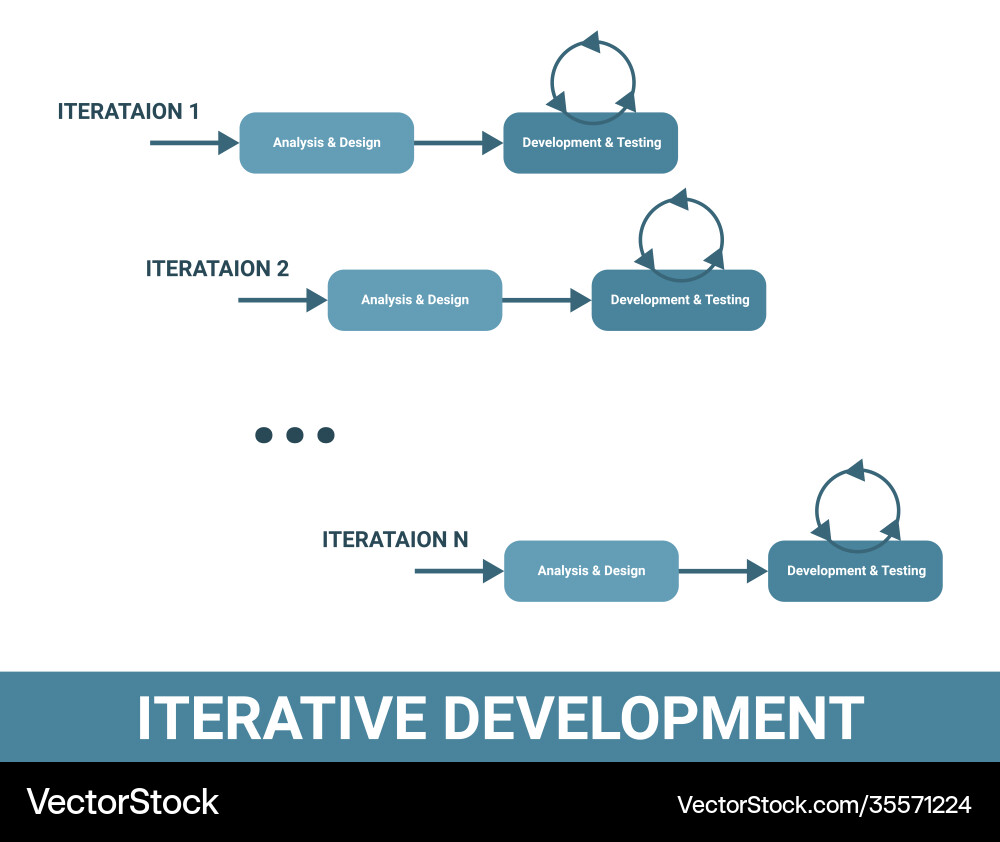 Iterative development software methodology scheme Iterative development software methodology scheme Vector Image