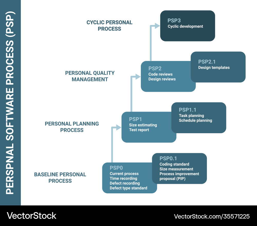 Personal software process psp methodology scheme Vector Image