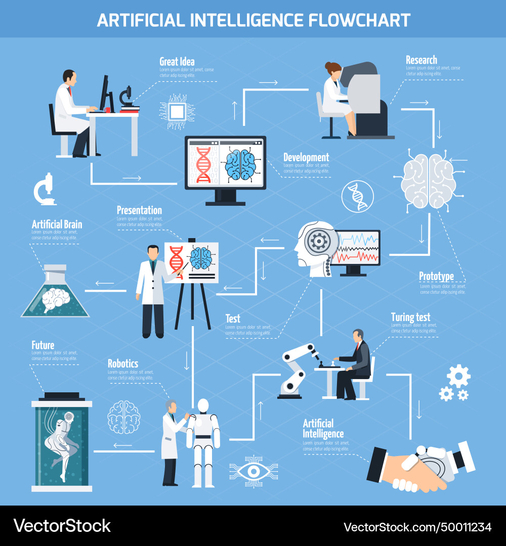 Artificial intelligence flowchart Artificial intelligence flowchart vector image