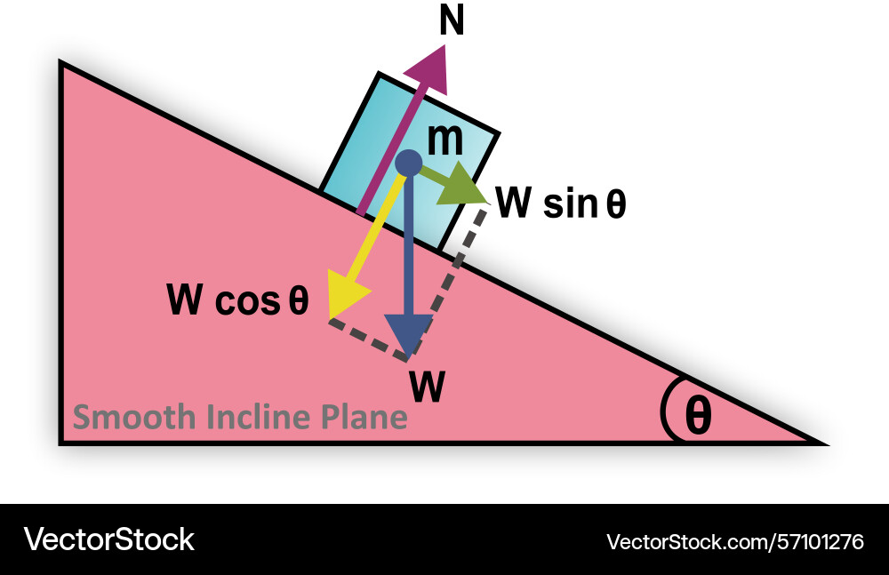 Motion of block is placed on smooth inclined plane Vector Image